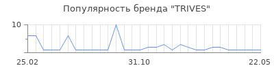Популярность trives