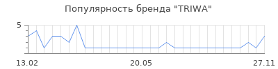 Популярность triwa