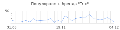 Популярность trix