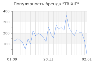 Популярность бренда trixie