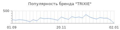Популярность trixie