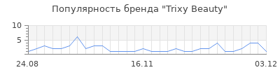 Популярность Trixy Beauty