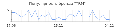 Популярность trm