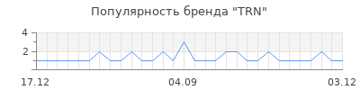 Популярность trn