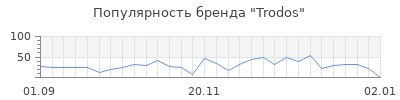 Популярность trodos
