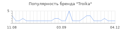 Популярность troika