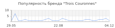 Популярность trois couronnes