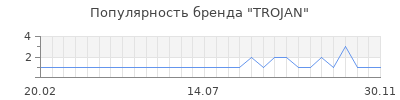 Популярность TROJAN