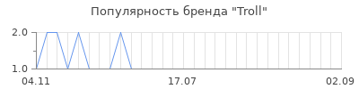 Популярность troll