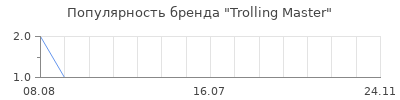 Популярность trolling master