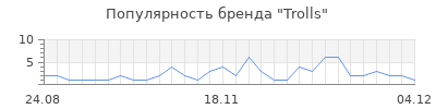 Популярность trolls