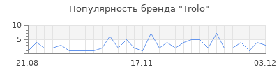 Популярность trolo