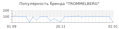 Популярность trommelberg