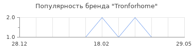 Популярность Tronforhome