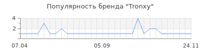 Популярность Tronxy