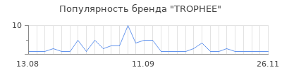 Популярность TROPHEE