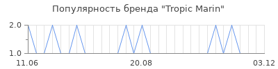 Популярность tropic marin