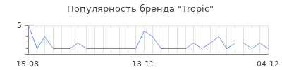 Популярность tropic