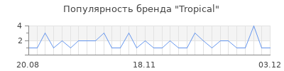 Популярность tropical