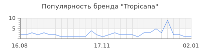 Популярность tropicana