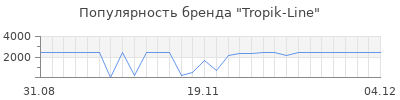Популярность tropik line