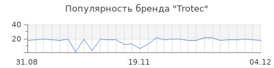 Популярность trotec
