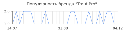 Популярность trout pro