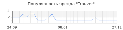Популярность Trouver