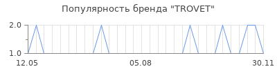 Популярность trovet