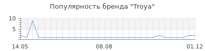 Популярность troya