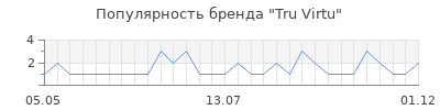 Популярность tru virtu