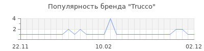 Популярность trucco
