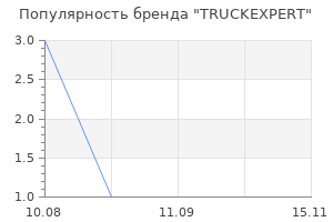 Популярность бренда truckexpert