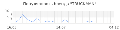Популярность truckman