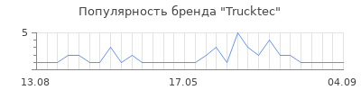 Популярность Trucktec