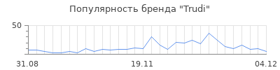 Популярность trudi