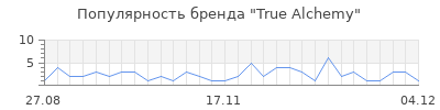Популярность true alchemy