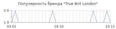 Популярность True Brit London