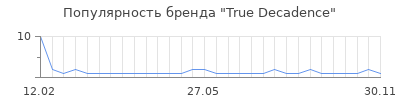 Популярность true decadence