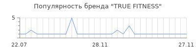 Популярность true fitness