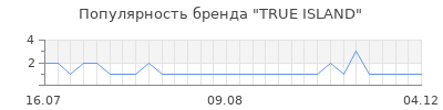 Популярность true island