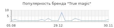 Популярность True magic