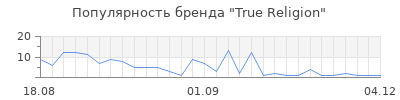 Популярность true religion