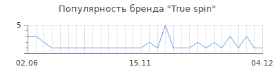 Популярность true spin