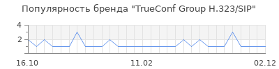 Популярность TrueConf Group H.323/SIP