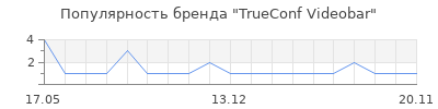 Популярность TrueConf Videobar