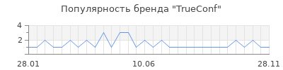 Популярность TrueConf