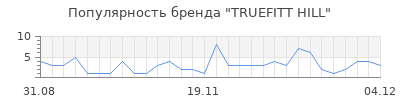Популярность truefitt hill