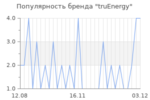 Популярность бренда truEnergy