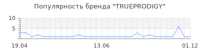 Популярность trueprodigy